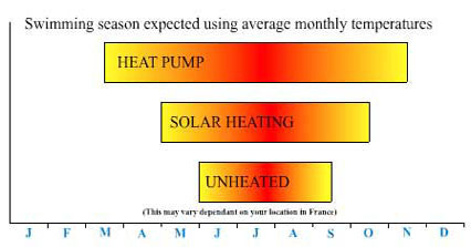 Heating Graph